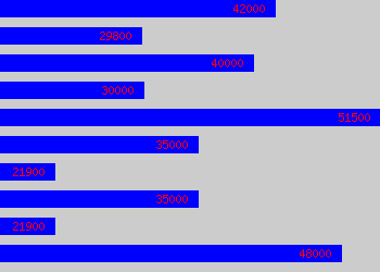 Graph of Collections Manager salary data