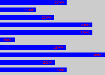 Graph of College Lecturer salary data