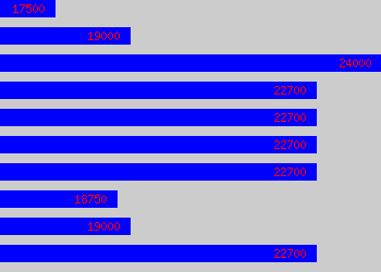 Graph of Commercial Account Handler salary data