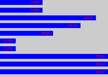 Graph of Commercial Accountant salary data