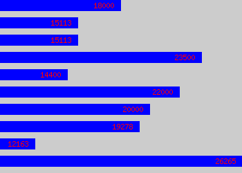 Graph of Commercial Administrator salary data