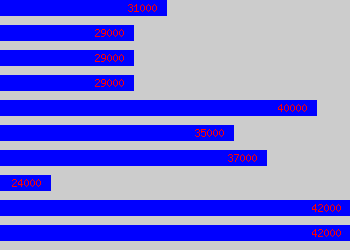 Graph of Commercial Analyst salary data