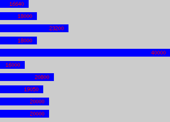 Graph of Commercial Assistant salary data