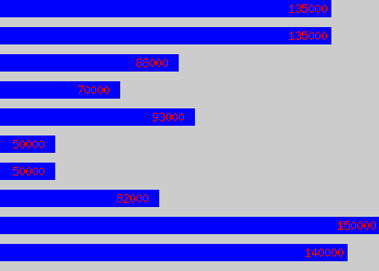 Graph of Commercial Director salary data