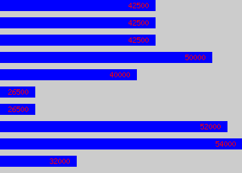 Graph of Commercial Manager salary data