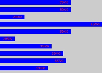 Graph of Commissioning Engineer salary data