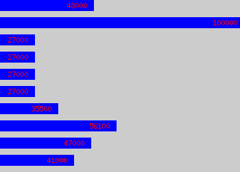 Graph of Commissioning Manager salary data