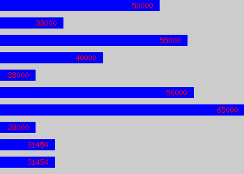 Graph of Commodity Manager salary data