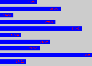 Graph of Communications Assistant salary data