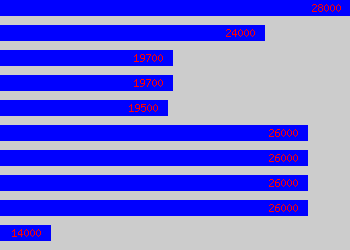 Graph of Communications Co-ordinator salary data