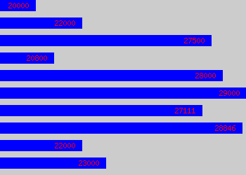 Graph of Communications Coordinator salary data