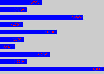 Graph of Communications Director salary data