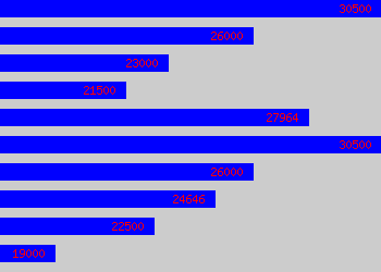 Graph of Communications Officer salary data