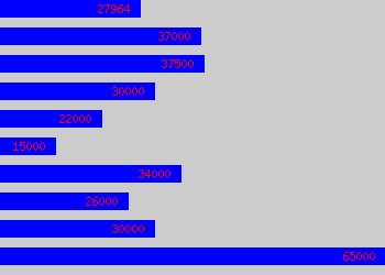 Graph of Communications salary data