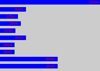 Graph of Community Manager salary data