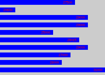 Graph of Company Accountant salary data