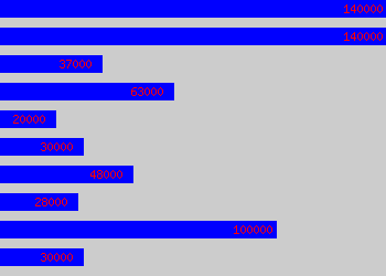 Graph of Company Director salary data