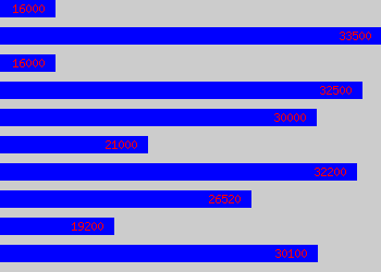 Graph of Company Secretarial Assistant salary data