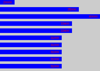 Graph of Complaints Manager salary data