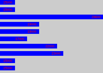 Graph of Compliance Administrator salary data