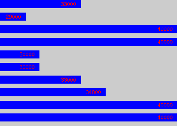 Graph of Compliance Analyst salary data