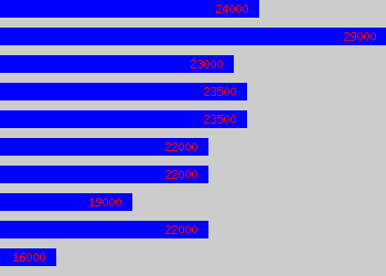 Graph of Compliance Assistant salary data