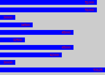 Graph of Compliance Manager salary data