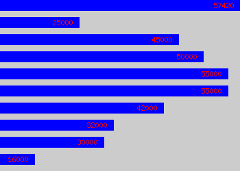 Graph of Compositor salary data