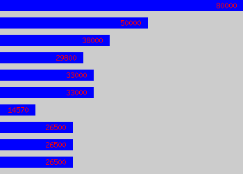 Graph of Computer Analyst salary data