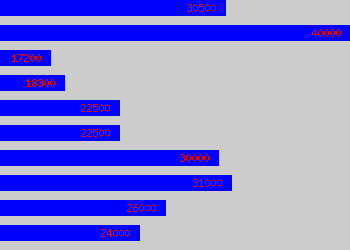 Graph of Computer Operator salary data