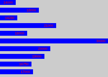 Graph of Concession Manager salary data