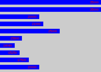 Graph of Concierge salary data