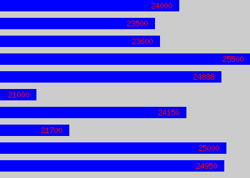 Graph of Conductor salary data