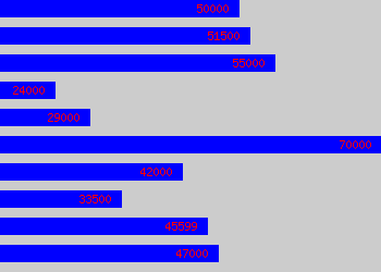 Graph of Configuration Manager salary data