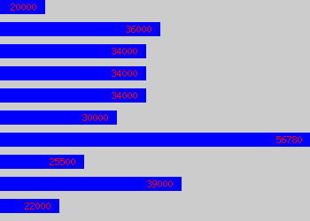 Graph of Constable salary data