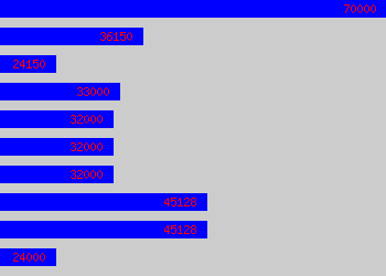 Graph of Consultant Engineer salary data