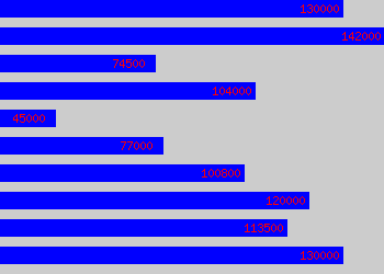 Graph of Consultant Psychiatrist salary data