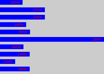 Graph of Contact Centre Agent salary data