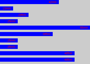 Graph of Contact Centre Manager salary data