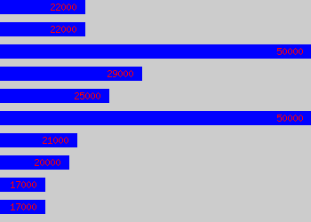 Graph of Content Manager salary data