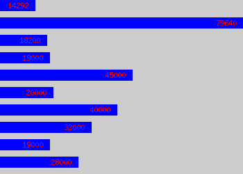 Graph of Contract Administrator salary data