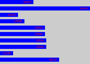 Graph of Contracts Administrator salary data