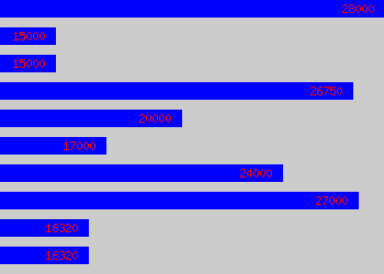 Graph of Contracts Assistant salary data