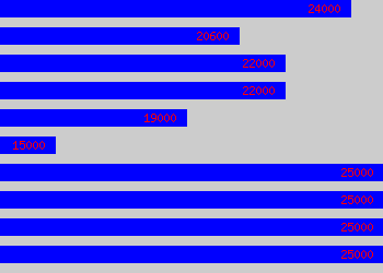 Graph of Contracts Coordinator salary data