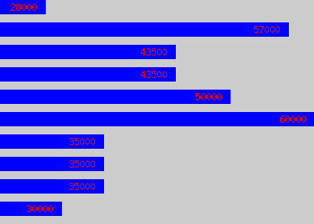 Graph of Contracts Manager salary data