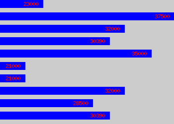 Graph of Contracts Supervisor salary data