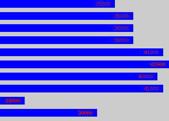 Graph of Control Engineer salary data