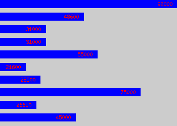 Graph of Controller salary data