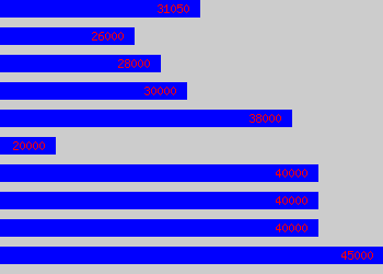 Graph of Controls Engineer salary data