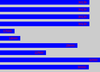 Graph of Conveyancer salary data